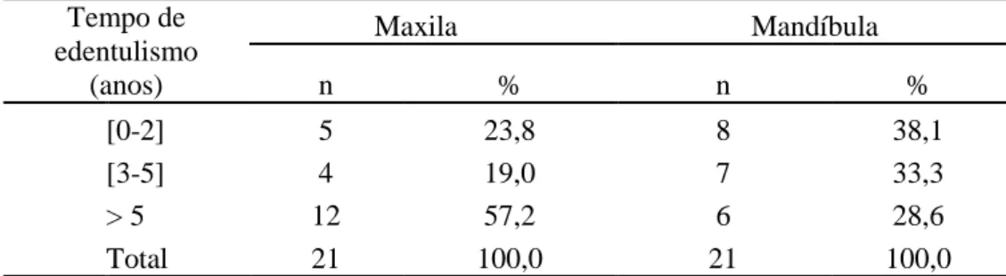 Tabela 7 - Tempo de edentulismo completo  Tempo de  edentulismo  (anos)  Maxila                Mandíbula n % n  %  [0-2]  5  23,8  8  38,1  [3-5]  4  19,0  7  33,3  &gt; 5  12  57,2  6  28,6  Total  21  100,0  21  100,0 