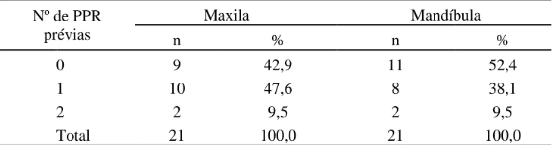 Tabela 8 - Número prévio de próteses parciais removíveis  Nº de PPR          prévias                   Maxila                                        Mandíbula  n  %  n  %  0  9  42,9  11  52,4  1  10  47,6  8  38,1  2  2  9,5  2  9,5  Total  21  100,0  21 