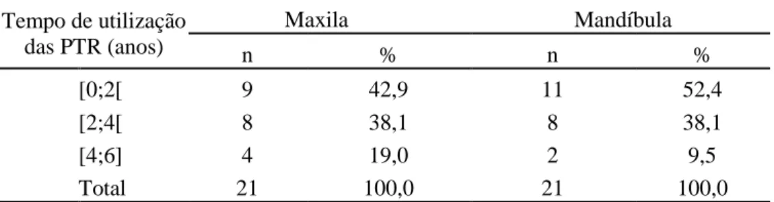 Tabela 10 - Tempo de utilização das próteses totais na maxila e na mandíbula  Tempo de utilização  das PTR (anos)  Maxila                Mandíbula  n  %  n  %  [0;2[  9  42,9  11  52,4  [2;4[  8  38,1  8  38,1  [4;6]  4  19,0  2  9,5  Total  21  100,0  21 