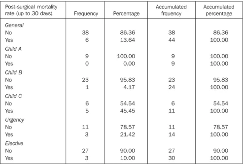 Table 3 Post-TIPS mortality rate. General frequency related to Child-Pugh classification or urgency.