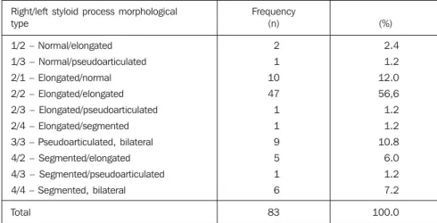 Table 2 Styloid process morphological alterations in the study sample (n = 83).