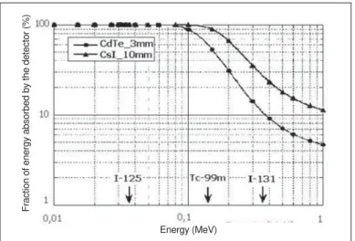 Figure 1. Variation of the fraction of absorbed energy in a CdTe semiconductor and in a CsI scintillator crystal as a function of photons energy  (5) .
