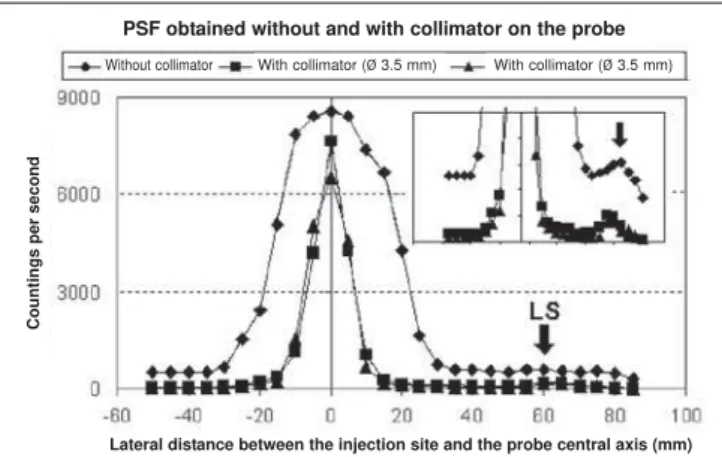 Figure 10. PSF for different distances between the injection site and the SLN.