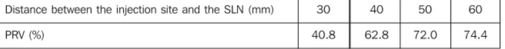 Table 3 PRV for the injection site and SLN sepa- sepa-rated by a 60 mm-distance and positioned,  respec-tively, at 10 and 20 mm from the probe window.