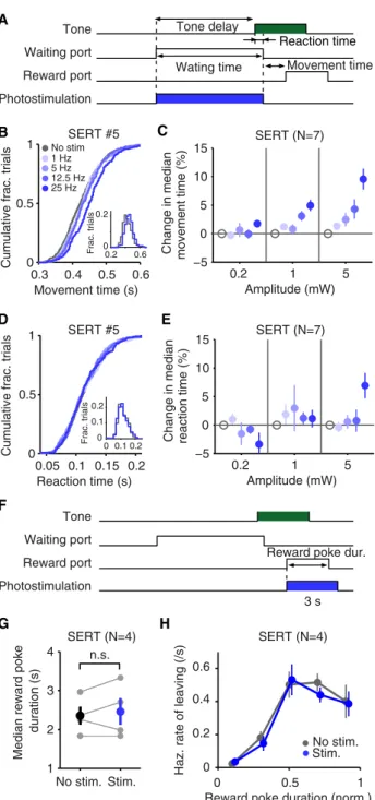 Figure 4. The Effect of DRN 5-HT Photostimulation on Movement Time, Re- Re-action Time, and Time Spent at the Reward Port
