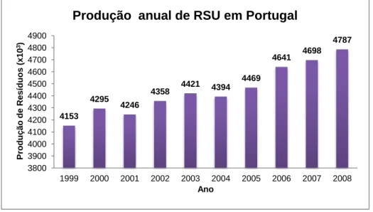 Figura 1: Evolução da Produção de RSU [Fonte: 1999 a 2006 (Levy, J., Cabeças, A., 2006); 2007 (Guimarães, B., 2009); 