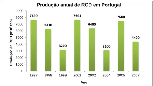 Figura  13:  Quantidade  de  RCD  gerados  anualmente  em  Portugal  (Fonte:  1997,1998  (Mália,  M.,  2010); 