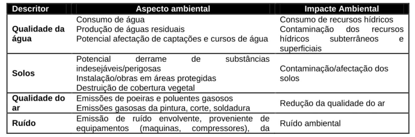 Tabela 5: Aspectos e Impactes Ambientais em Obra (Azevedo, R. 2009) 