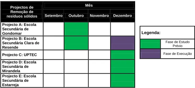 Tabela 7:Especificação dos resíduos gerados por cada compartimento das Escolas 