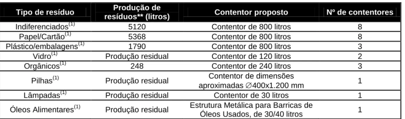 Tabela 11: Produção de resíduos e especificação dos contentores propostos para cada resíduo  Tipo de resíduo  Produção de 