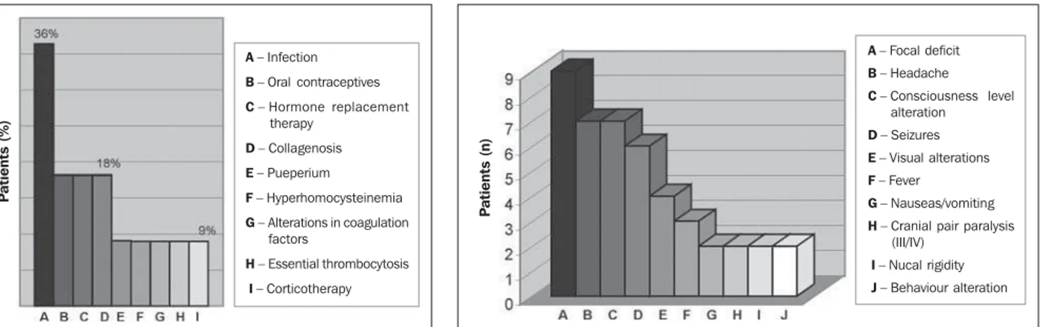 Figure 3. Frequency of predisposing factors (n = 10). Figure 4. Frequency of clinical manifestation (n = 17).