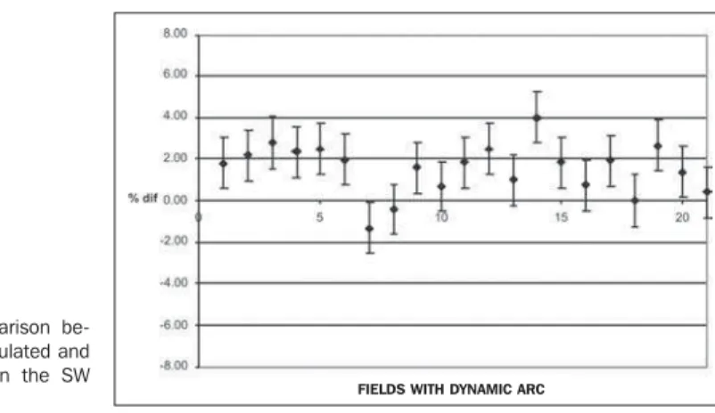 Figure 7. Comparison be- be-tween doses calculated and those planned on the SW phantom.