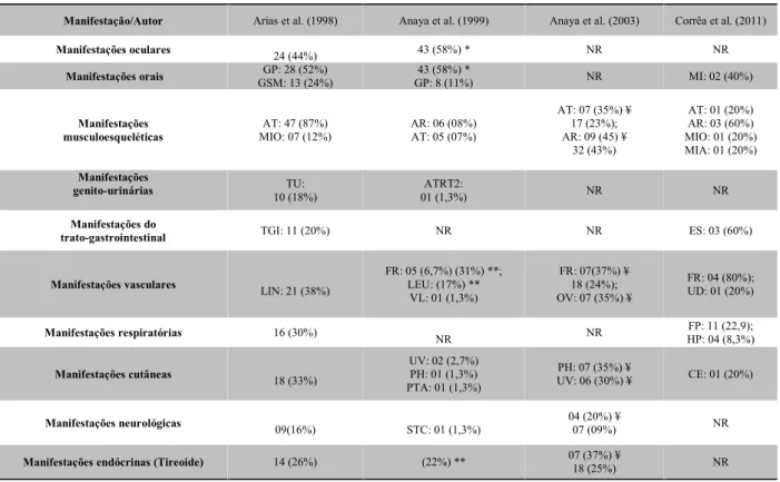 Tabela 3- Distribuição das principais manifestações clínicas apresentadas pelos pacientes com síndrome de Sjögren.