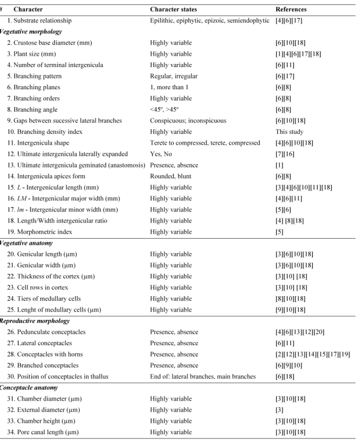 TABLE 1.  Characters evaluated in Azorean Corallina specimens.