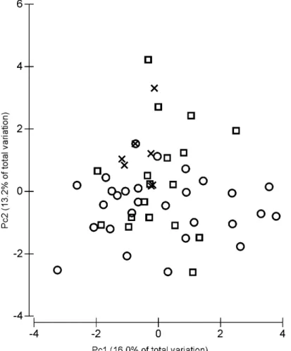 FIGURE 4.  PCA scores plot showing clustering of the studied plants (n=53) according to their morphological and anatomical characters  (15 characters) trough two principal components axes (PC)