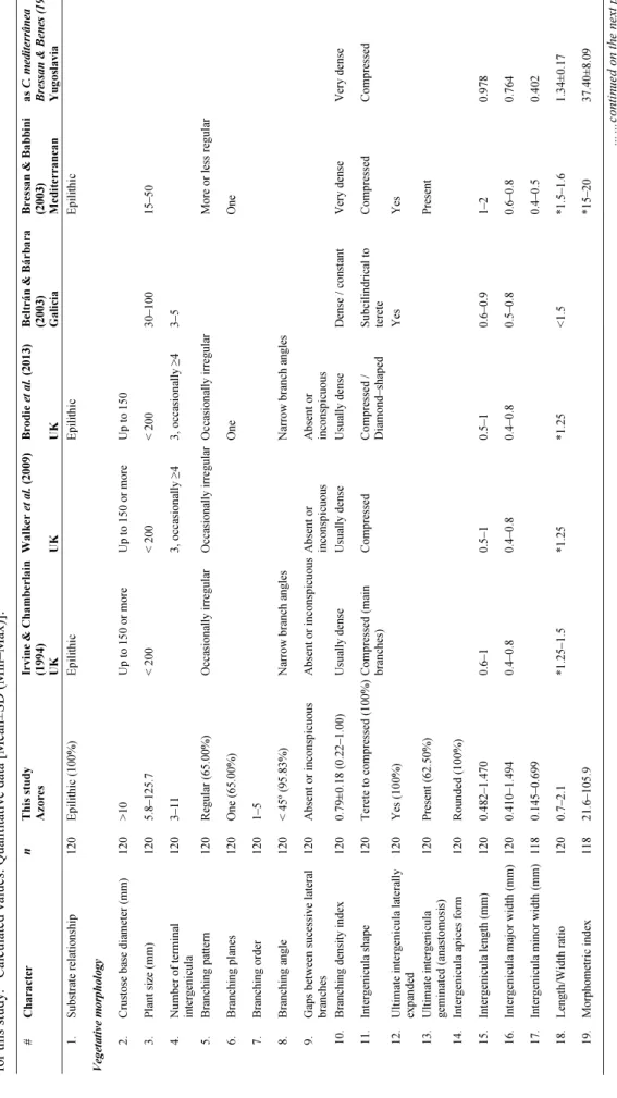 TABLE 2. Data on morphological and anatomical features for Ellisolandia elongata (Corallina elongata) specimens (present study and published information)