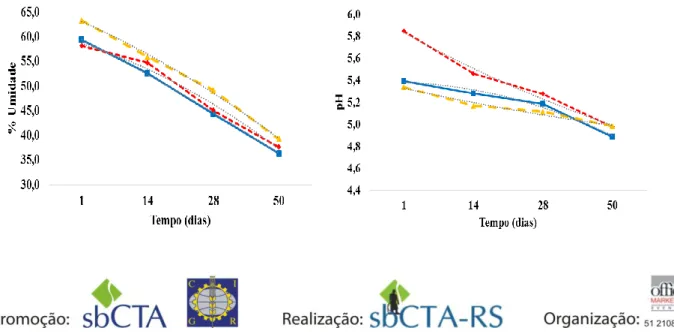 Figura  1  –  Representações  gráficas  com  valores  médios  para  o  parâmetro  da  umidade  e  do  pH  do  queijo coalho maturado até 50 dias de maturação a 10º C