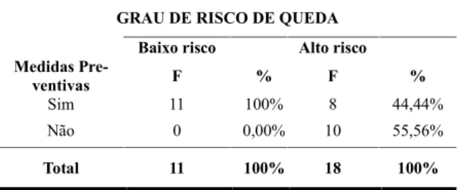 Tabela 4. Grau de risco de queda e Medidas preventivas. Teresina – PI, 2015.