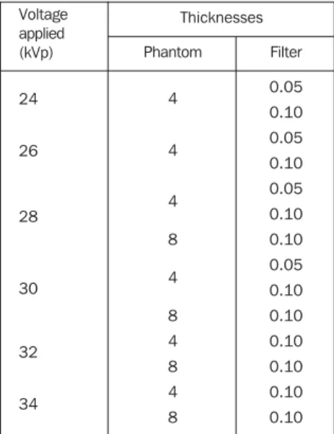 Table 2 Combination of voltage, phantom and Al filtration thicknesses utilized for data collection.