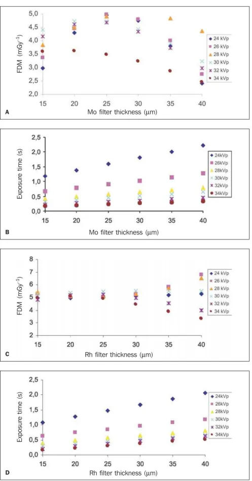 Figure 2. Figure of merit (FDM) behavior and exposure time in seconds, depending on voltage for a 4 cm phantom