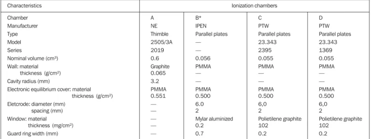 Table 3 Reference conditions for  60 Co gamma radiation beams and electron beams.
