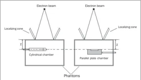 Figure 2. Experimental mounting in electron beams.