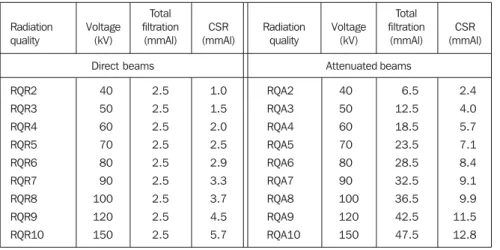 Table 2 Characteristics of radiation beams established in LCI.
