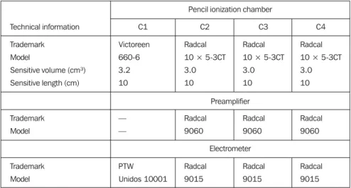 Table 3 Technical information on pencil ionization chambers utilized in this study. Technical information Trademark Model Sensitive volume (cm³) Sensitive length (cm) Trademark Model Trademark Model C1 Victoreen660-63.210——PTW Unidos 10001 C2Radcal 10 × 5-