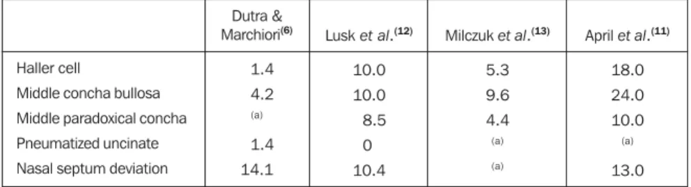 Table 4 Prevalence of anatomical variants in symptomatic children at CT (%).