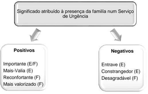 Figura  1  –  Significado  atribuído  à  presença  da  família  num  Serviço  de  Urgência  –  categorias e subcategorias 