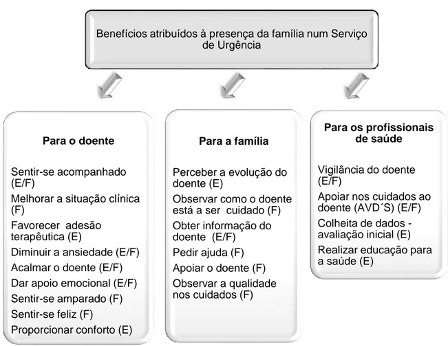 Figura  2  –  Benefícios  atribuídos  à  presença  da  família  num  Serviço  de  Urgência  –  categorias e subcategorias  