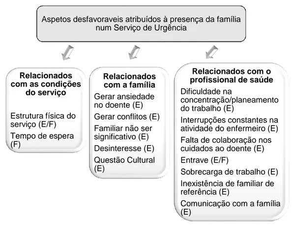 Figura  3  –  Aspetos  desfavoráveis  atribuídos  à  presença  da  família  num  Serviço  de  Urgência – categorias e subcategoria 
