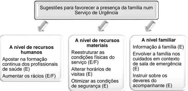 Figura 4 – Sugestões para favorecer a presença da família num Serviço de Urgência –  categorias e subcategorias  
