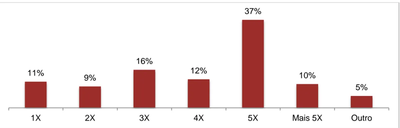 Gráfico 4: Utilização semanal do computador. 