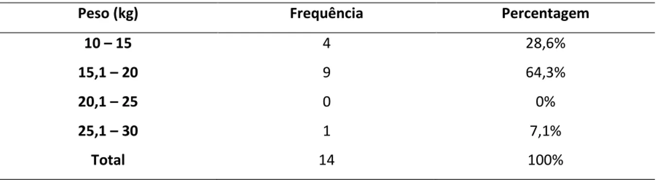 Tabela 7 – Características antropométricas das crianças – Peso (kg). 
