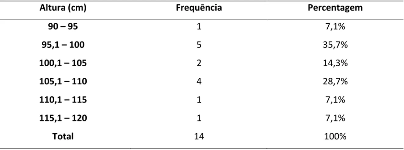 Tabela 10 - Média, desvio padrão e coeficiente de variação da altura (cm). 