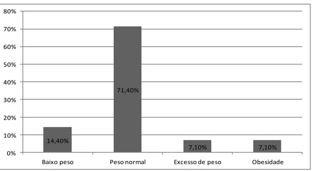 Gráfico 5 - Prevalência de baixo peso, peso normal, excesso de peso e obesidade. 