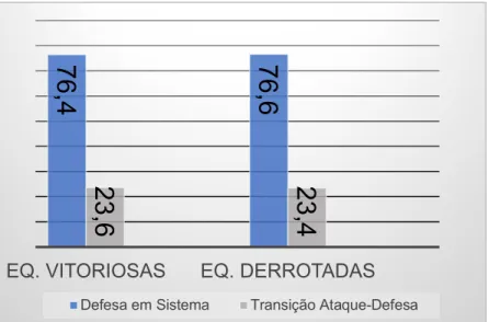 Gráfico 2 – Percentagem de Sequências referentes às Subfases do Processo defensivo nas  equipas vitoriosas e derrotadas 