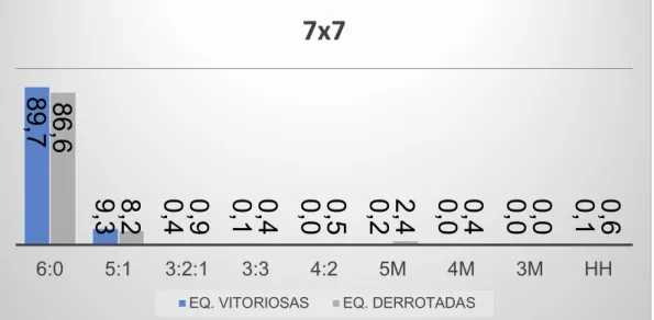 Gráfico 4 – Percentagem de Sequências na Situação de Relação Numérica Absoluta 7x7 