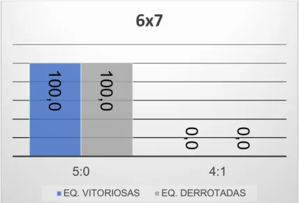 Gráfico 5 – Percentagem de Sequências na Situação de Relação Numérica Absoluta 6x7  (Inferioridade de um defensor) 