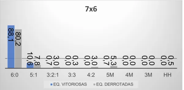 Gráfico 6 – Percentagem de Sequências na Situação de Relação Numérica Absoluta 7x6  (Superioridade de um defensor) 