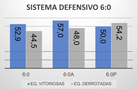 Gráfico 9 – Percentagem de Eficácia Defensiva no Sistema Defensivo 6:0 entre equipas  vitoriosas e derrotadas na Situação de Relação Numérica Absoluta 7x7 