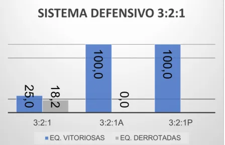 Gráfico 11 – Percentagem de Eficácia Defensiva no Sistema Defensivo 3:2:1 entre equipas  vitoriosas e derrotadas na Situação de Relação Numérica Absoluta 7x7 