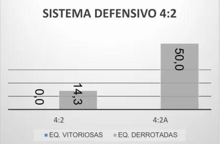 Gráfico 12 – Percentagem de Eficácia Defensiva no Sistema Defensivo 4:2 entre equipas  vitoriosas e derrotadas na Situação de Relação Numérica Absoluta 7x7 