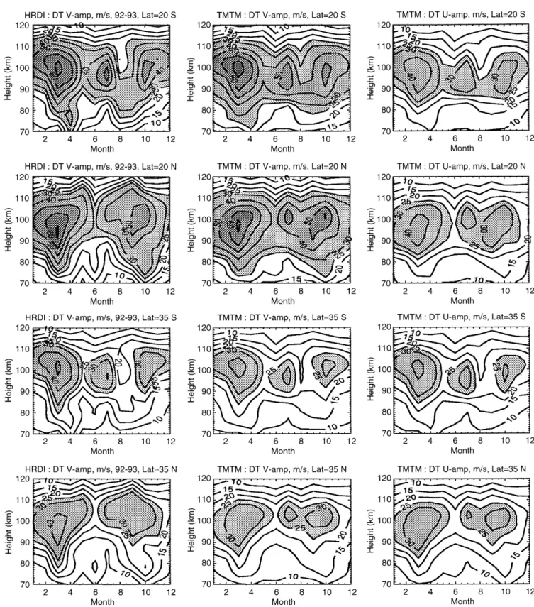 Fig. 8. Seasonal changes in the zonal and diurnal wind amplitudes as predicted by the TMTM at dierent latitudes as a function of altitude and month of year