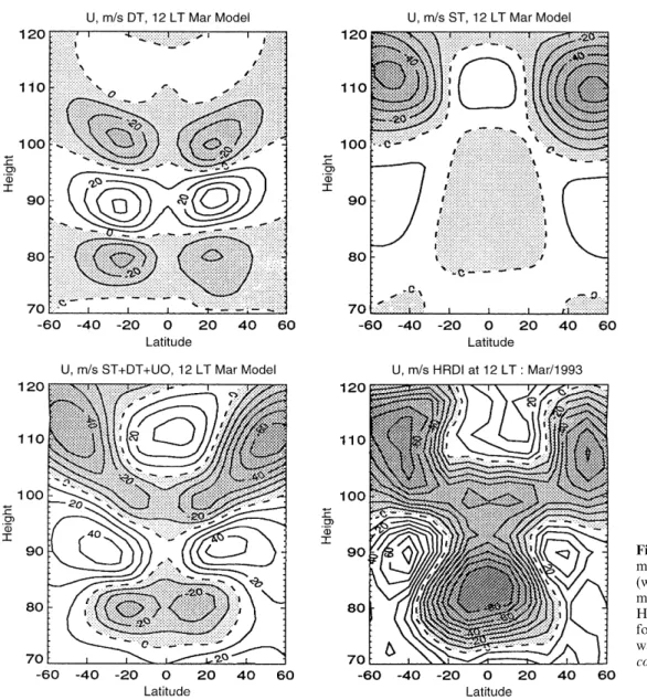 Fig. 2. Zonal winds predicted by mechanistic tidal model results (without tuning), HWM-93 zonal mean wind for March, and HRDI zonal wind observations for March 1993 at 12 LT