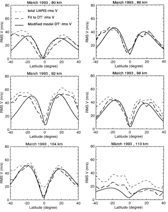 Fig. 3. Latitudinal structures of the RMS meridional (V) winds at dierent levels for March 1993