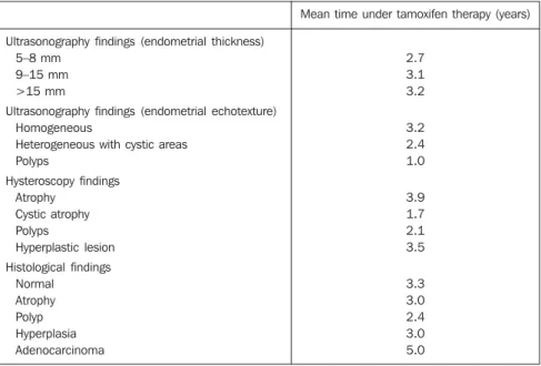 Table 2 correlates clinical data with imaging (US and hysteroscopy) and anatomopathological findings.