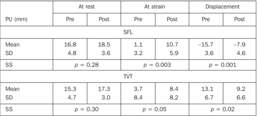 Table 4 Proximal urethral length (PU), in the pre- and postoperative periods in patients submitted to correction of stress urinary incontinence by fascia lata pubovaginal sling (FLS) or tension-free vaginal tape (TVT) techniques.