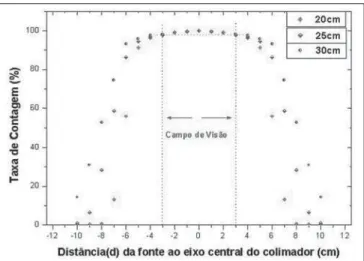 Figure 6. Isocounting curves of the field of view of the Diacam gamma-cam- gamma-cam-era system with pinhole-type collimator, without reducing ring, for five distances between the source and detector window, with a  131 I punctiform source.